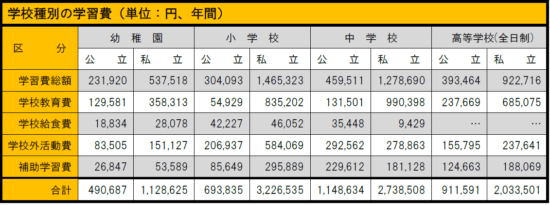 子供の成長、いくら必要？