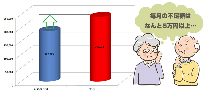 60歳以上（2人以上の世帯）の1ヶ月間の収入と支出